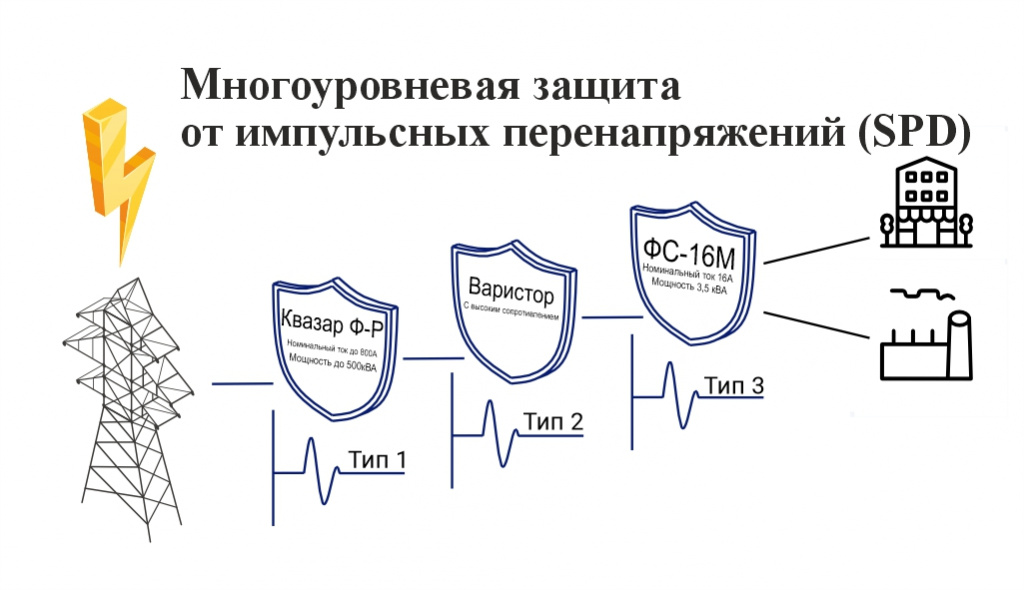 Многоуровневая защита от импульсных перенапряжений (SPD). Выбор и интеграция сетевых фильтров в промышленных и бытовых системах для повышения надежности Схема для статьи.jpg